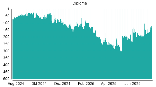 BOTSI®-Advisor Abstufung DIPLOMA von Rang 66 auf Rang 69