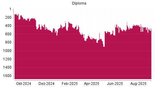 BOTSI®-Advisor Abstufung Diploma von Rang 460 auf Rang 462
