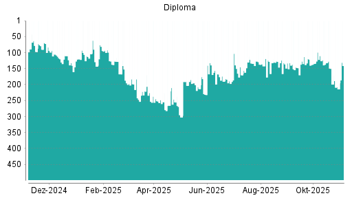BOTSI®-Advisor Abstufung Diploma von Rang 44 auf Rang 51