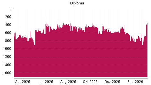 BOTSI®-Advisor Hochstufung Diploma von Rang 687 auf ...