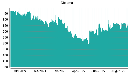 BOTSI®-Advisor Abstufung DIPLOMA von Rang 64 auf Rang 74