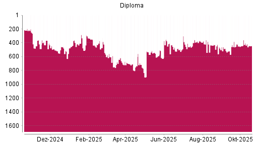 BOTSI®-Advisor Abstufung Diploma von Rang 406 auf ...