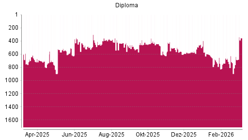 BOTSI®-Advisor Hochstufung Diploma von Rang 735 auf ...