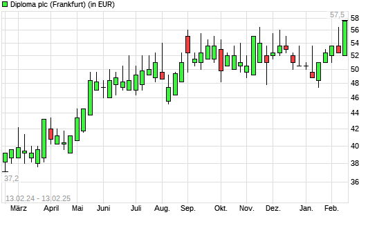 Diploma-Aktie mit neuem All-Time-High