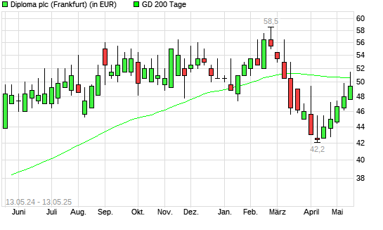 Diploma-Aktie über 200-Tage-Linie