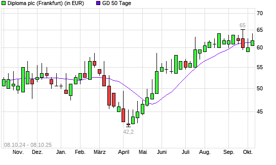 Diploma-Aktie über 50-Tage-Linie