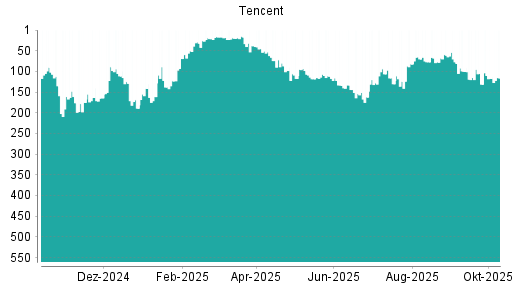 BOTSI®-Advisor Abstufung Tencent von Rang 70 auf ... BOTSI®-Advisor Abstufung Tencent von Rang 70 auf ...