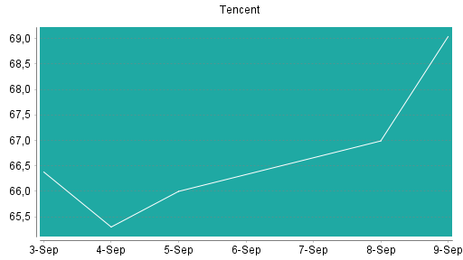 BOTSI®-Advisor Abstufung Tencent von Rang 135 auf ...