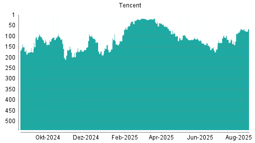 BOTSI®-Advisor Abstufung Tencent von Rang 117 auf ...