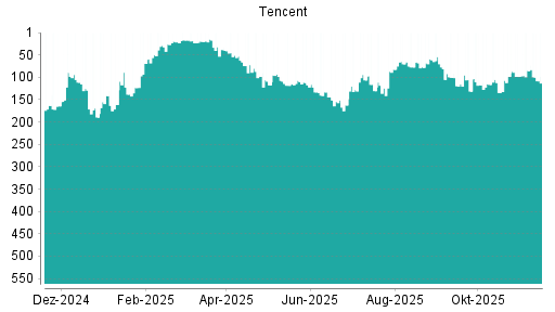 BOTSI®-Advisor Abstufung Tencent von Rang 61 auf Rang 77