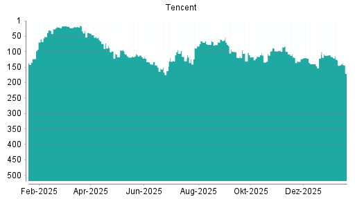 BOTSI®-Advisor Hochstufung Tencent von Rang 134 auf ...