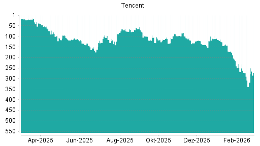 BOTSI®-Advisor belässt Tencent weiter auf ...