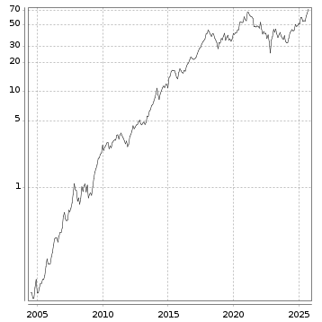 Langfristchart