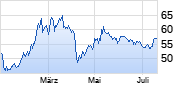 Tencent Chart