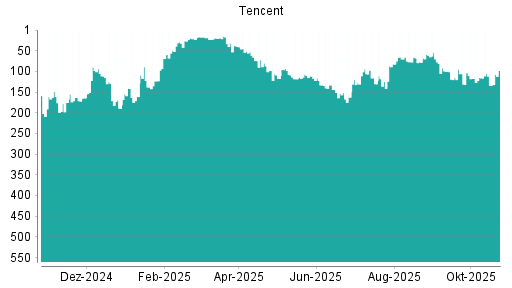 BOTSI®-Advisor Abstufung Tencent von Rang 62 auf ...