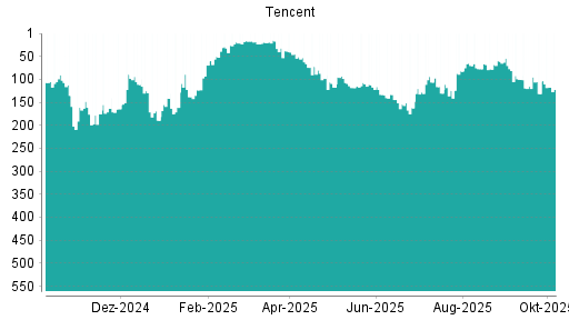 BOTSI®-Advisor Hochstufung Tencent von Rang 131 auf ...