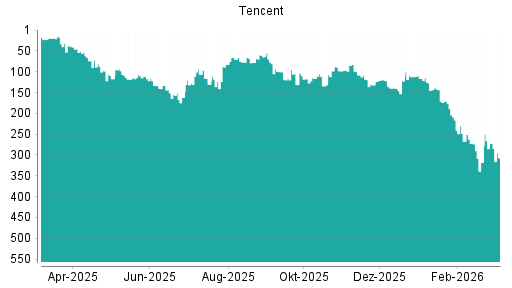 BOTSI®-Advisor Abstufung Tencent von Rang 272 auf ...