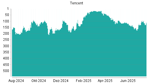 BOTSI®-Advisor Abstufung Tencent von Rang 106 auf ...