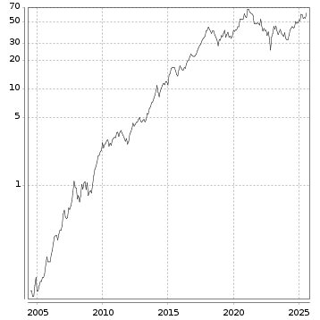 Langfristchart