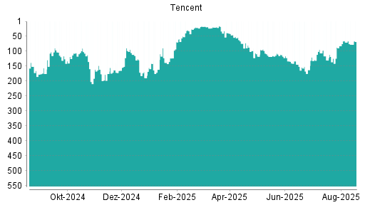 BOTSI®-Advisor Hochstufung Tencent von Rang 161 auf ...