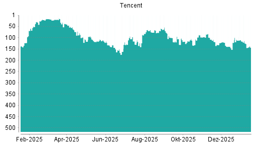 BOTSI®-Advisor Abstufung Tencent von Rang 85 auf ...