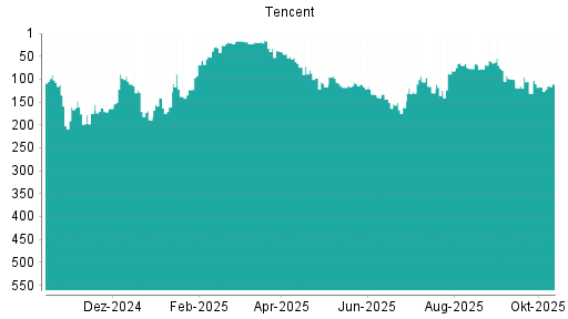 BOTSI®-Advisor Abstufung Tencent von Rang 133 auf ...