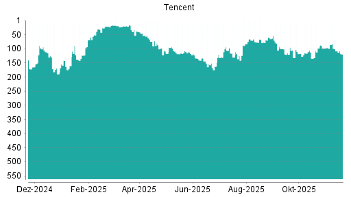 BOTSI®-Advisor Abstufung Tencent von Rang 108 auf ...