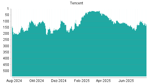 BOTSI®-Advisor Abstufung Tencent von Rang 17 auf ...
