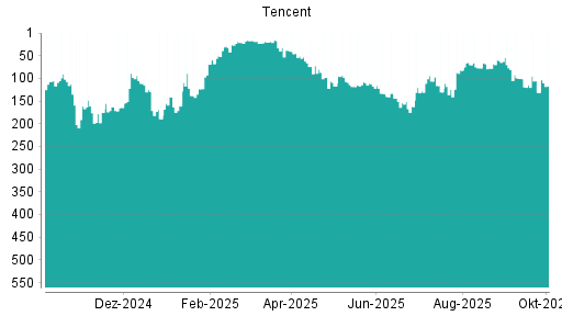 BOTSI®-Advisor Hochstufung Tencent von Rang 131 auf ...
