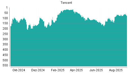 BOTSI®-Advisor Abstufung Tencent von Rang 61 auf Rang 77