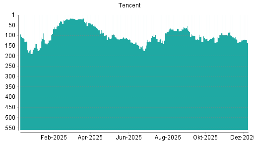 BOTSI®-Advisor Abstufung Tencent von Rang 119 auf ...
