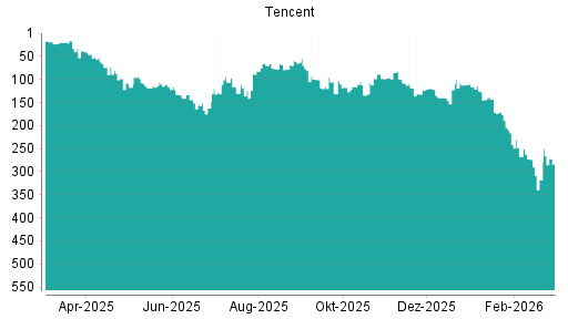 BOTSI®-Advisor Hochstufung Tencent von Rang 123 auf ...