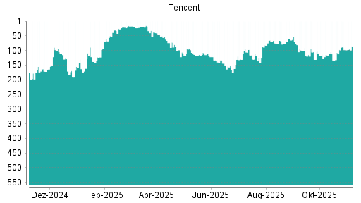 BOTSI®-Advisor Hochstufung Tencent von Rang 98 auf ...