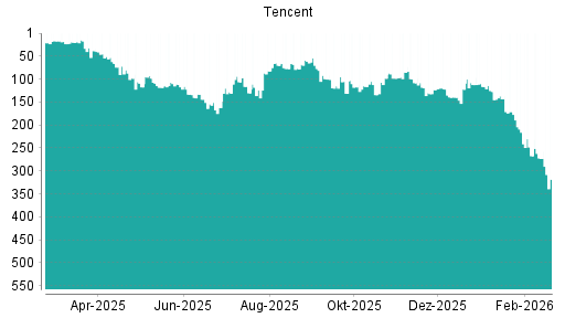 BOTSI®-Advisor Abstufung Tencent von Rang 273 auf ...