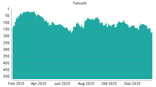 BOTSI®-Advisor Hochstufung Tencent von Rang 131 auf ...