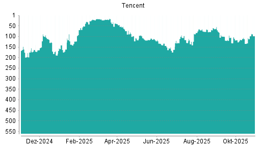 BOTSI®-Advisor belässt Tencent weiter auf ...