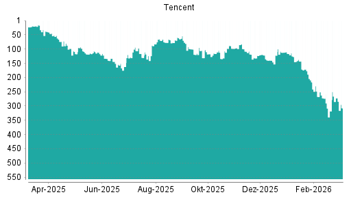 BOTSI®-Advisor Abstufung Tencent von Rang 107 auf ...
