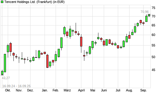 Tencent-Aktie mit neuem 3-Jahres-Hoch
