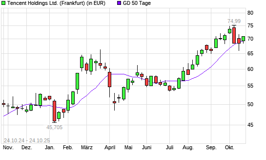 Tencent-Aktie über 50-Tage-Linie