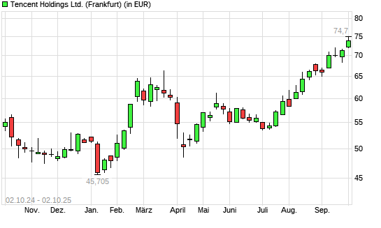 Tencent-Aktie mit neuem 3-Jahres-Hoch