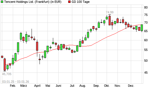Tencent-Aktie &uuml;ber 100-Tage-Linie