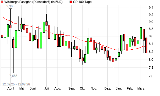 WIHLBORGS FASTIGHE.SK1,25-Aktie unter 100-Tage-Linie