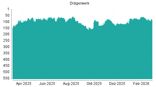 BOTSI®-Advisor Abstufung Drägerwerk Vz von Rang 75 auf ...