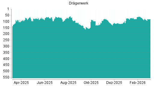 BOTSI®-Advisor Hochstufung Drägerwerk Vz von Rang 73 auf ...
