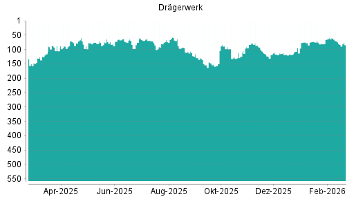 BOTSI®-Advisor Hochstufung Drägerwerk Vz von Rang 107 auf ...