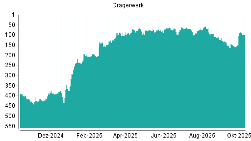 BOTSI®-Advisor Abstufung Drägerwerk Vz von Rang 129 auf ...