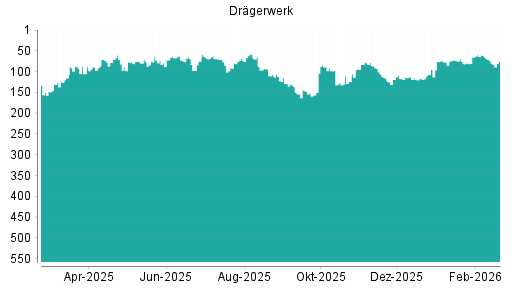 BOTSI®-Advisor Abstufung Drägerwerk Vz von Rang 249 auf Rang 250