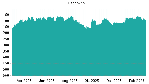 BOTSI®-Advisor Abstufung Drägerwerk Vz von Rang 74 auf ...