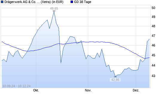 Drägerwerk Vz-Aktie über 38-Tage-Linie