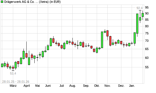 Drägerwerk Vz-Aktie mit neuem 5-Jahres-Hoch